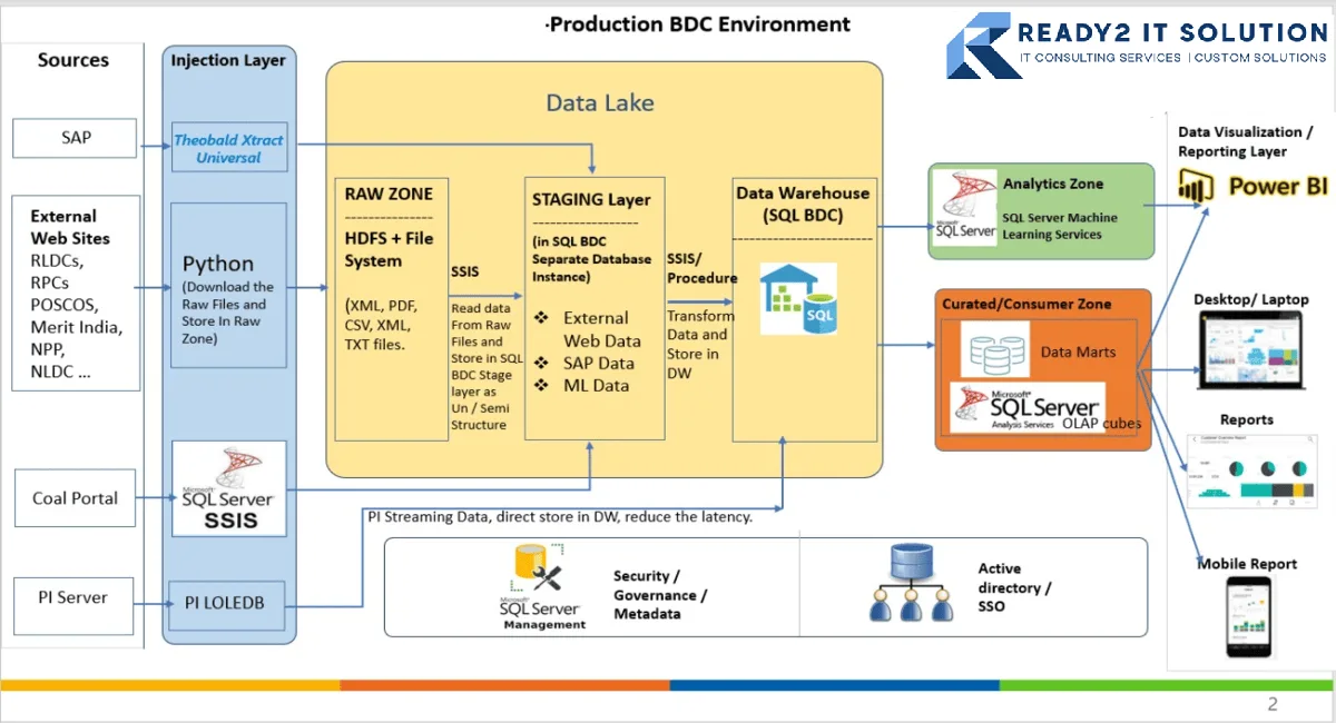 Cloud data migration and data warehouse setup on Azure and AWS