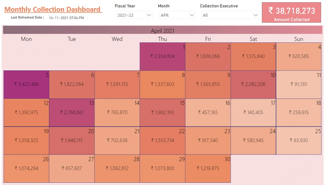 Monthly, weekly and daily EMI collection performance dashboard
