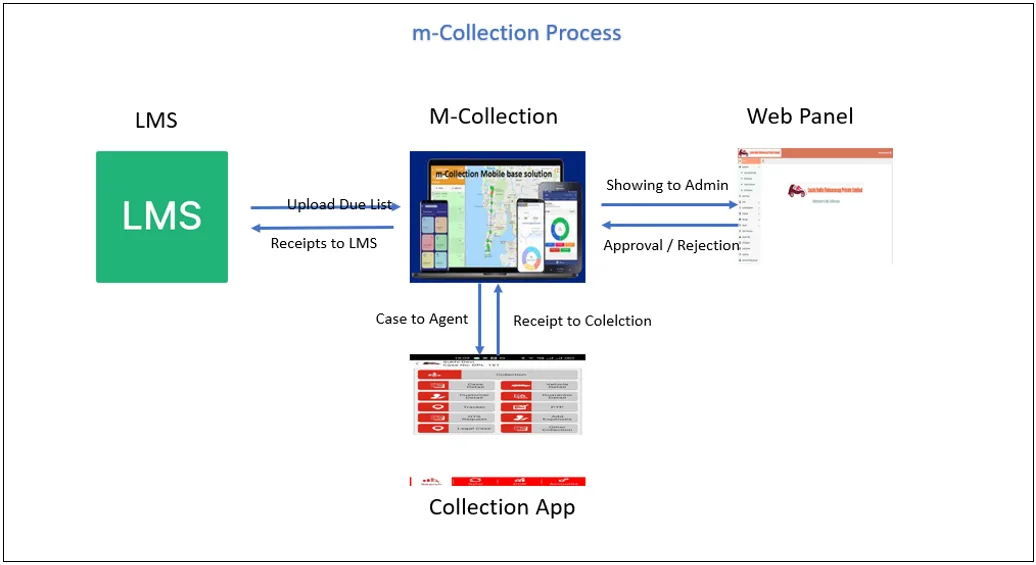 LMS API integration for EMI due list and payment sync