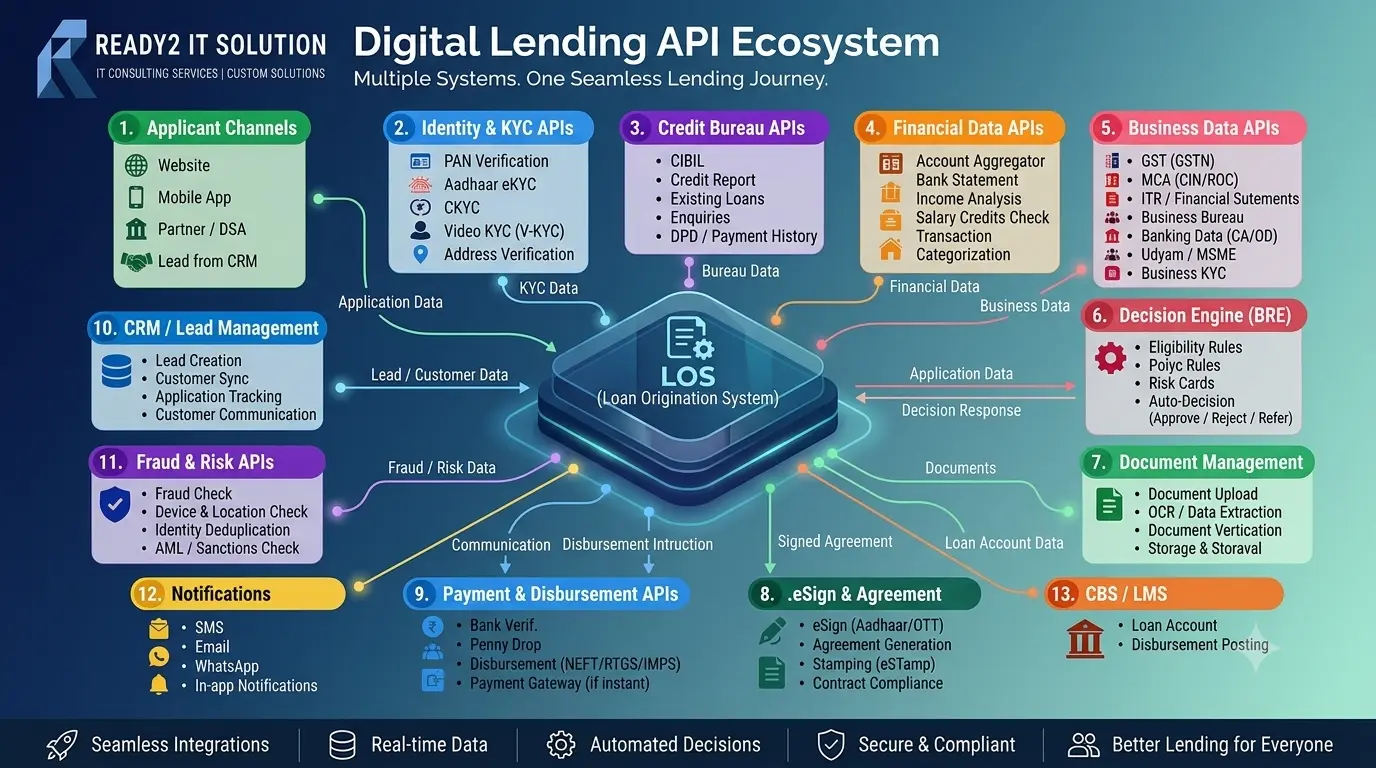 R2S Digital Loan Origination Application API ecosystem