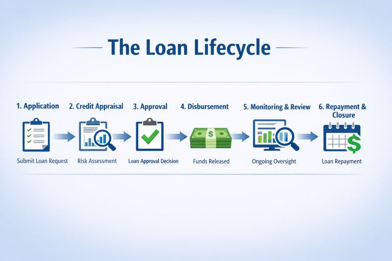 The End-to-End Loan Lifecycle