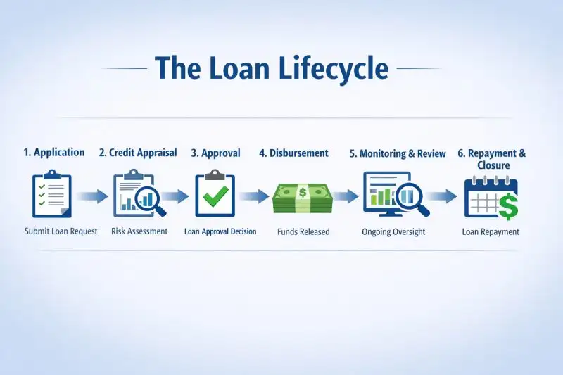 Loan Lifecycle
