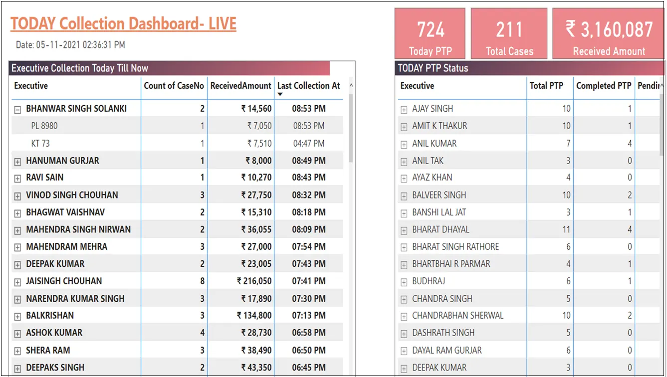 Real-time collection status dashboard for field executives